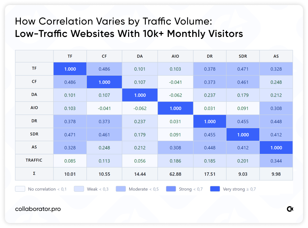 Correlation matrix of SEO metrics for websites with 10K+ monthly visitors, comparing TF, CF, DA, AIO, DR, SDR, AS, and traffic.