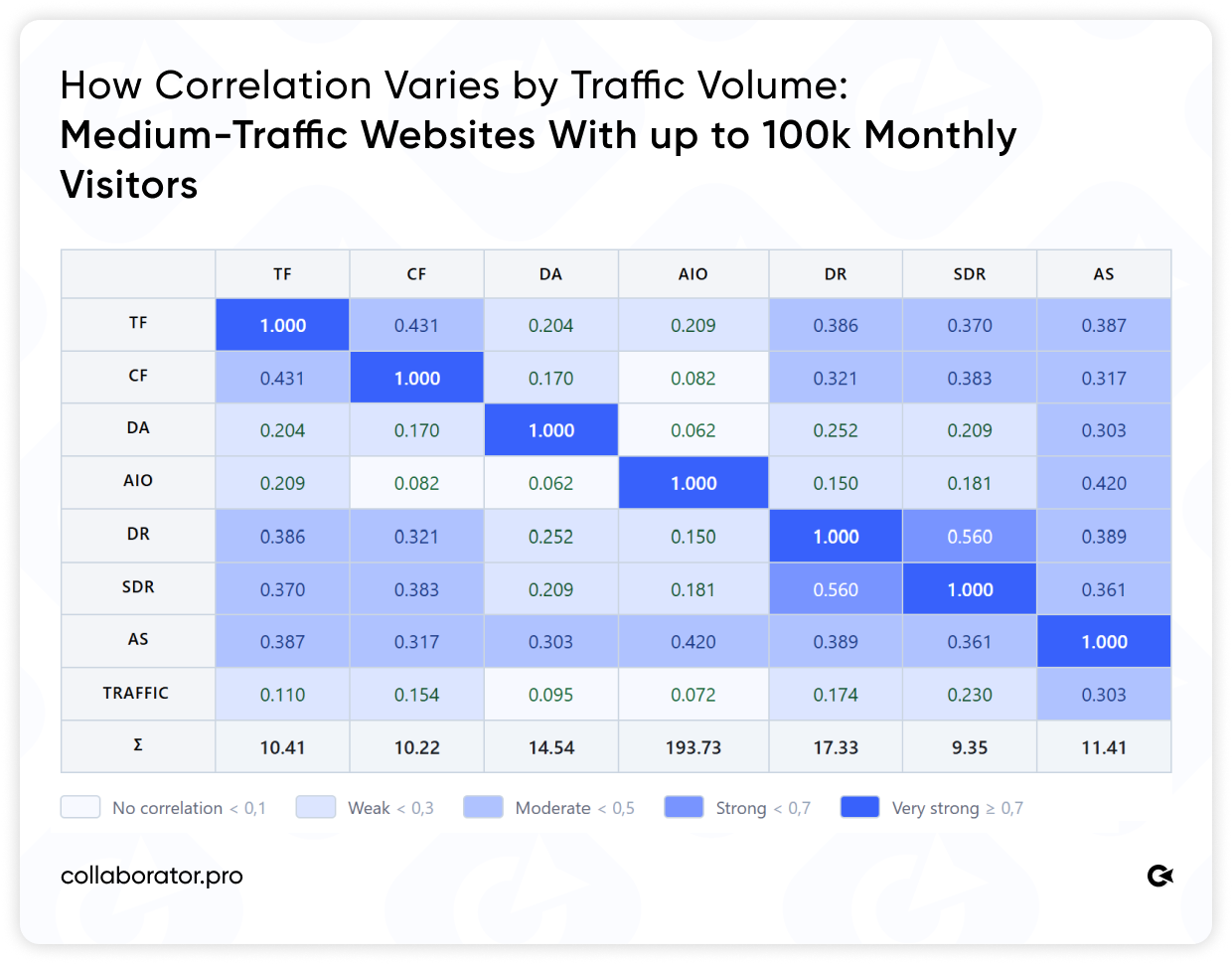 Correlation matrix of SEO metrics for websites with up to 100K monthly visitors, comparing TF, CF, DA, AIO, DR, SDR, AS, and traffic.