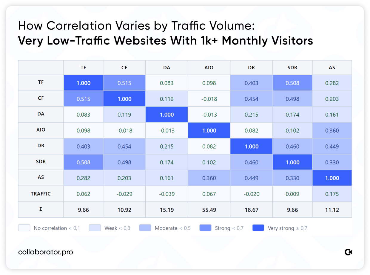 Correlation matrix of SEO metrics for websites with 1K+ monthly visitors, comparing TF, CF, DA, AIO, DR, SDR, AS, and traffic.