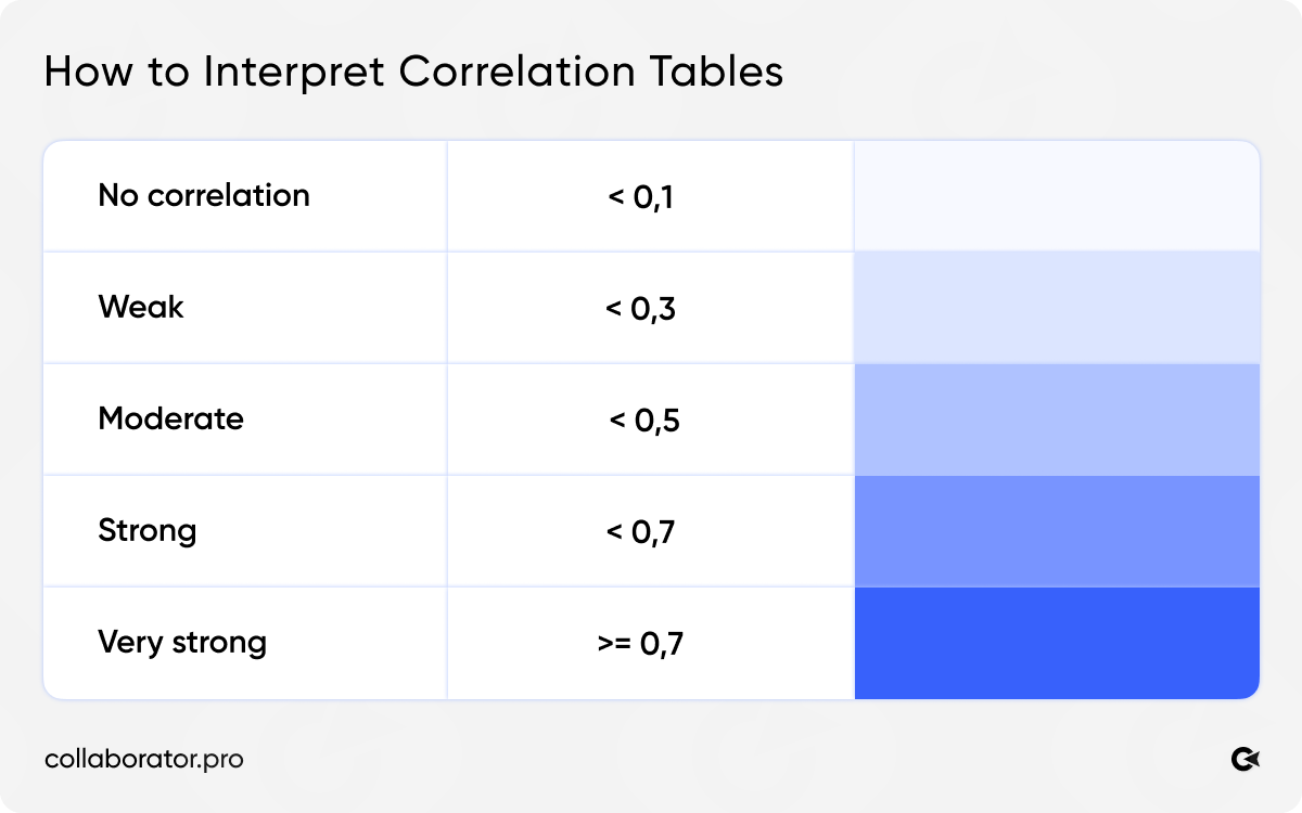 Correlation strength scale showing how to interpret correlation tables: no correlation (<0.1), weak (<0.3), moderate (<0.5), strong (<0.7), and very strong (≥0.7), illustrated with a blue color gradient from light to dark.