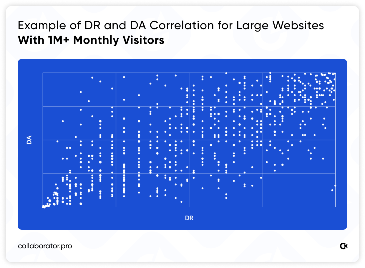 Діаграма Scatter plot of DR vs. DA for websites with 1M+ monthly visitors, showing a moderate positive correlation.