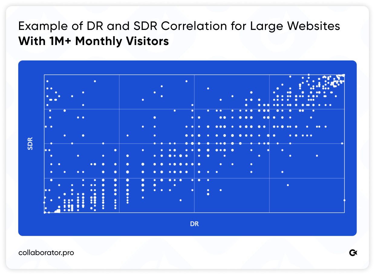 Діаграма Scatter plot of DR vs. SDR for websites with 1M+ monthly visitors, showing a strong positive correlation.