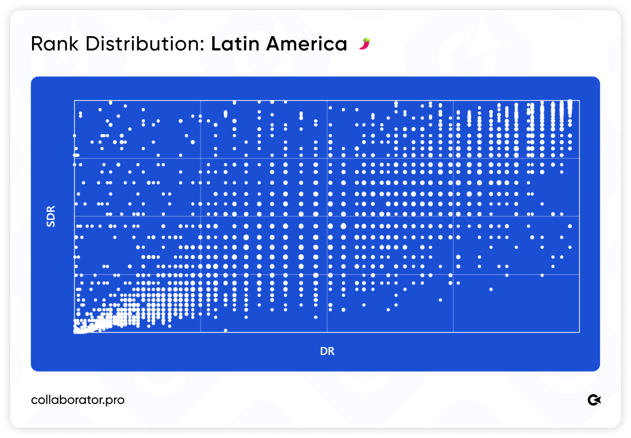 Scatter plot of DR vs. SDR rankings for websites in Latin America, showing a strong positive correlation.
