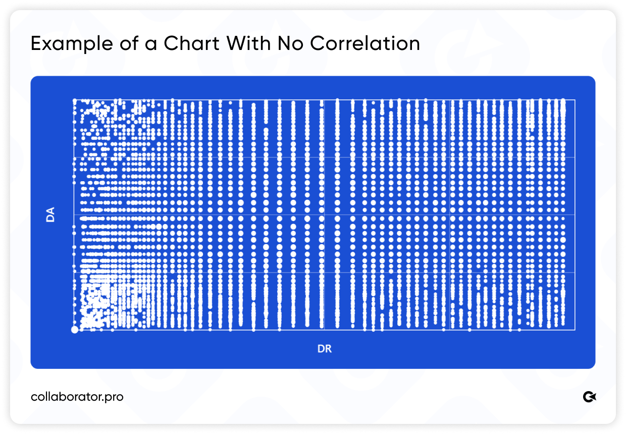 Діаграма Scatter plot showing no correlation between DR and DA across websites.
