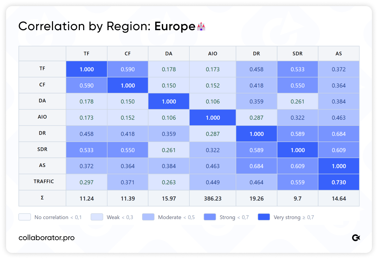 Correlation matrix of SEO metrics for European websites, showing strong relationships between DR, SDR, and AS.