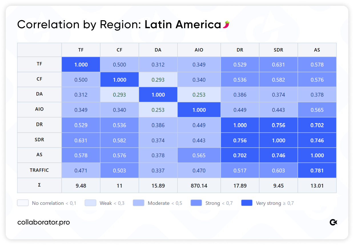 Correlation matrix of SEO metrics for Latin American websites, showing very strong relationships between DR, SDR, and AS.