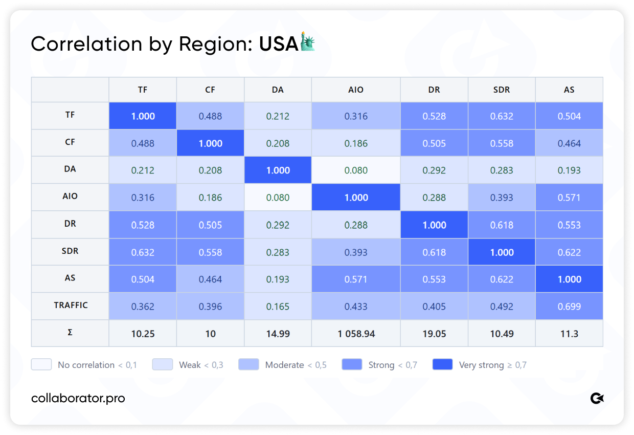 Correlation matrix of SEO metrics for U.S. websites, showing strong relationships between DR, SDR, and AS.