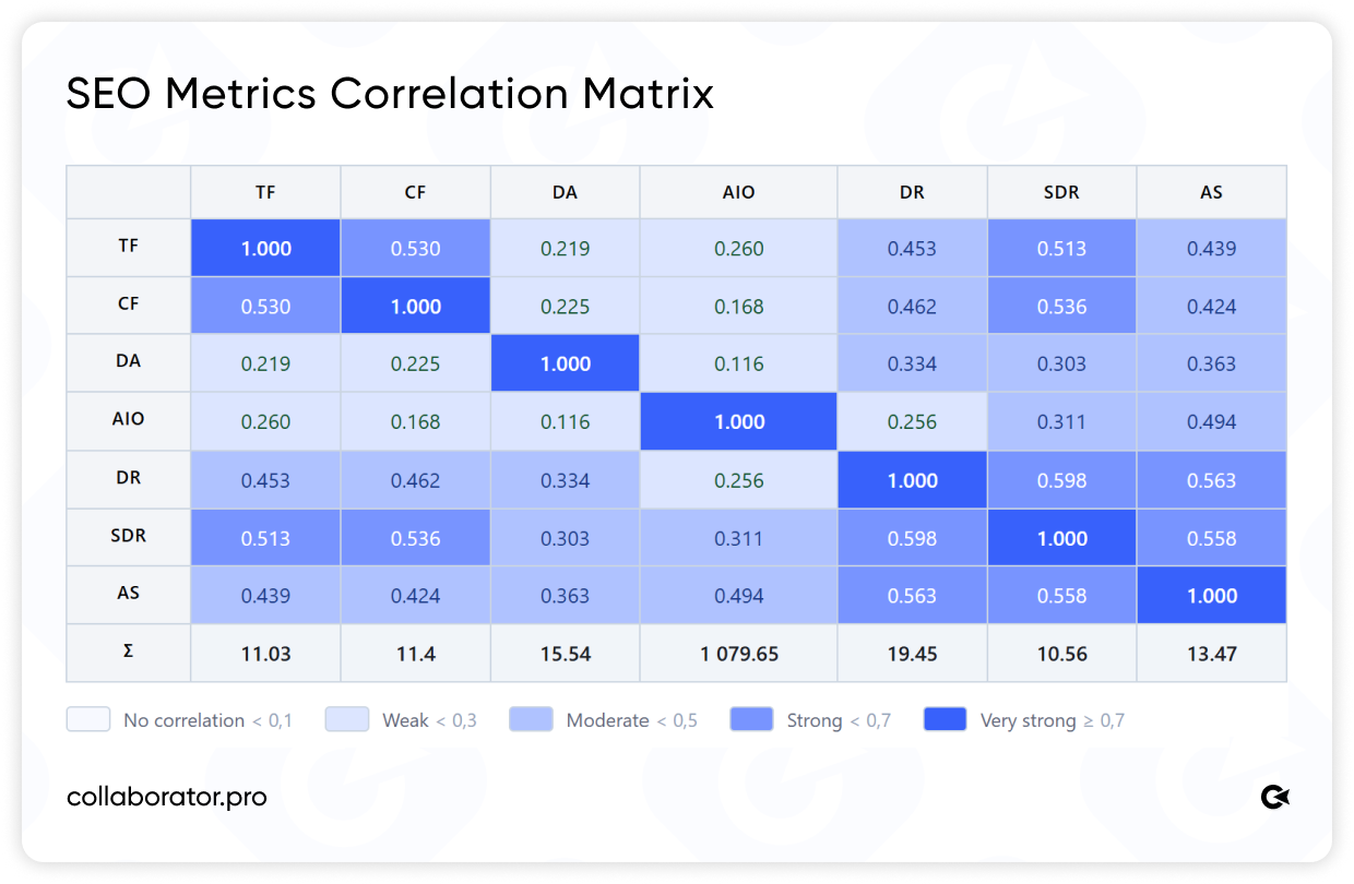 SEO metrics correlation matrix showing the relationship between TF, CF, DA, AIO, DR, SDR, and AS. Darker blue indicates stronger correlation, while lighter shades indicate weaker or no correlation.