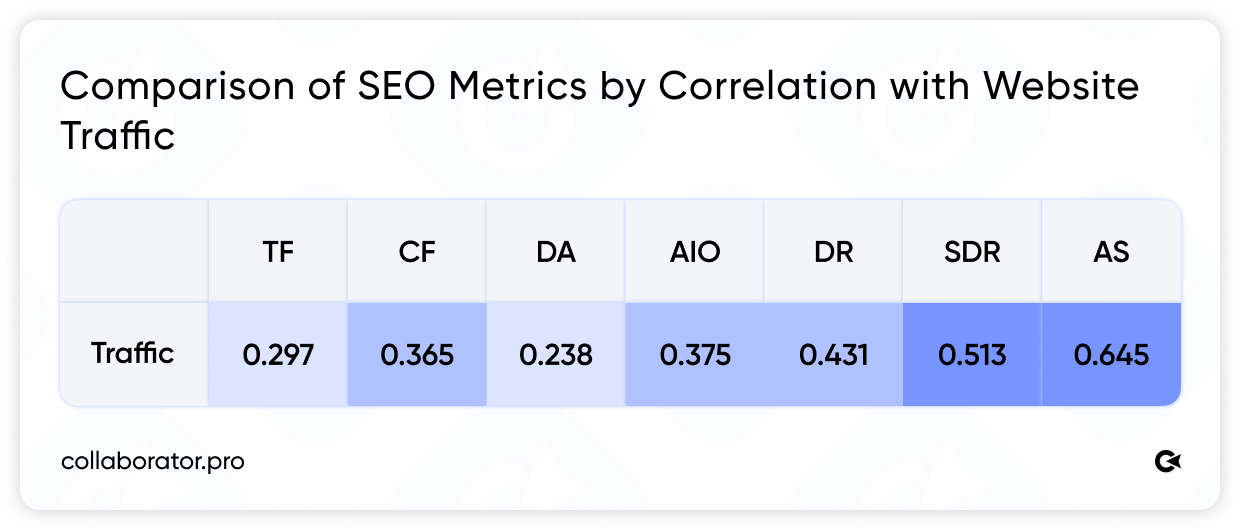 Table comparing the correlation of SEO metrics with website traffic. AS has the strongest correlation, followed by SDR.