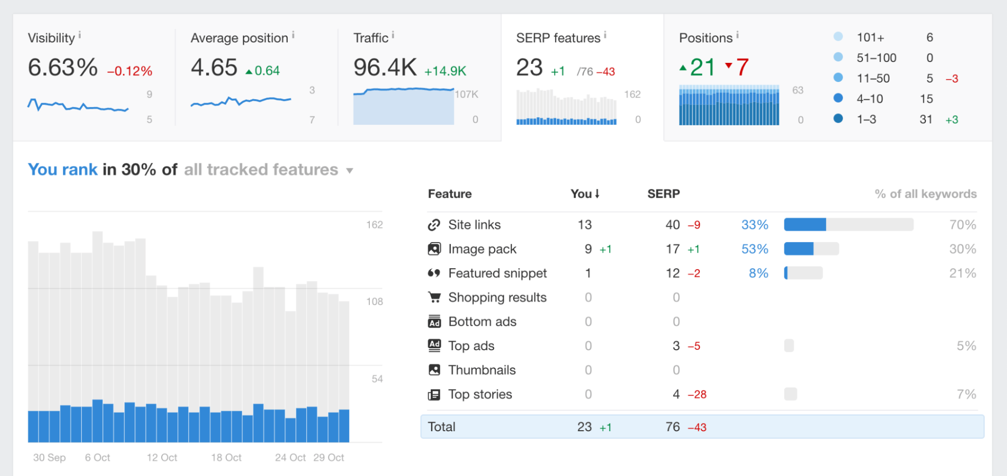 SEO for blockchain: good position in SERPs