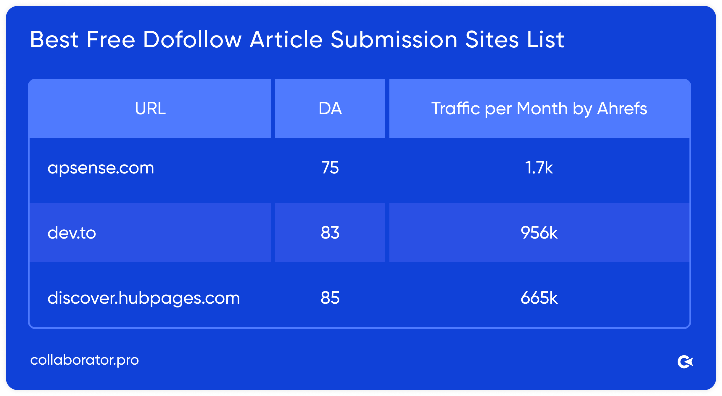 Collaborator's table showing best free dofollow article submission sites with domain authority up to 85 and traffic volumes of 1.7k, 956k, and 665k on a blue background
