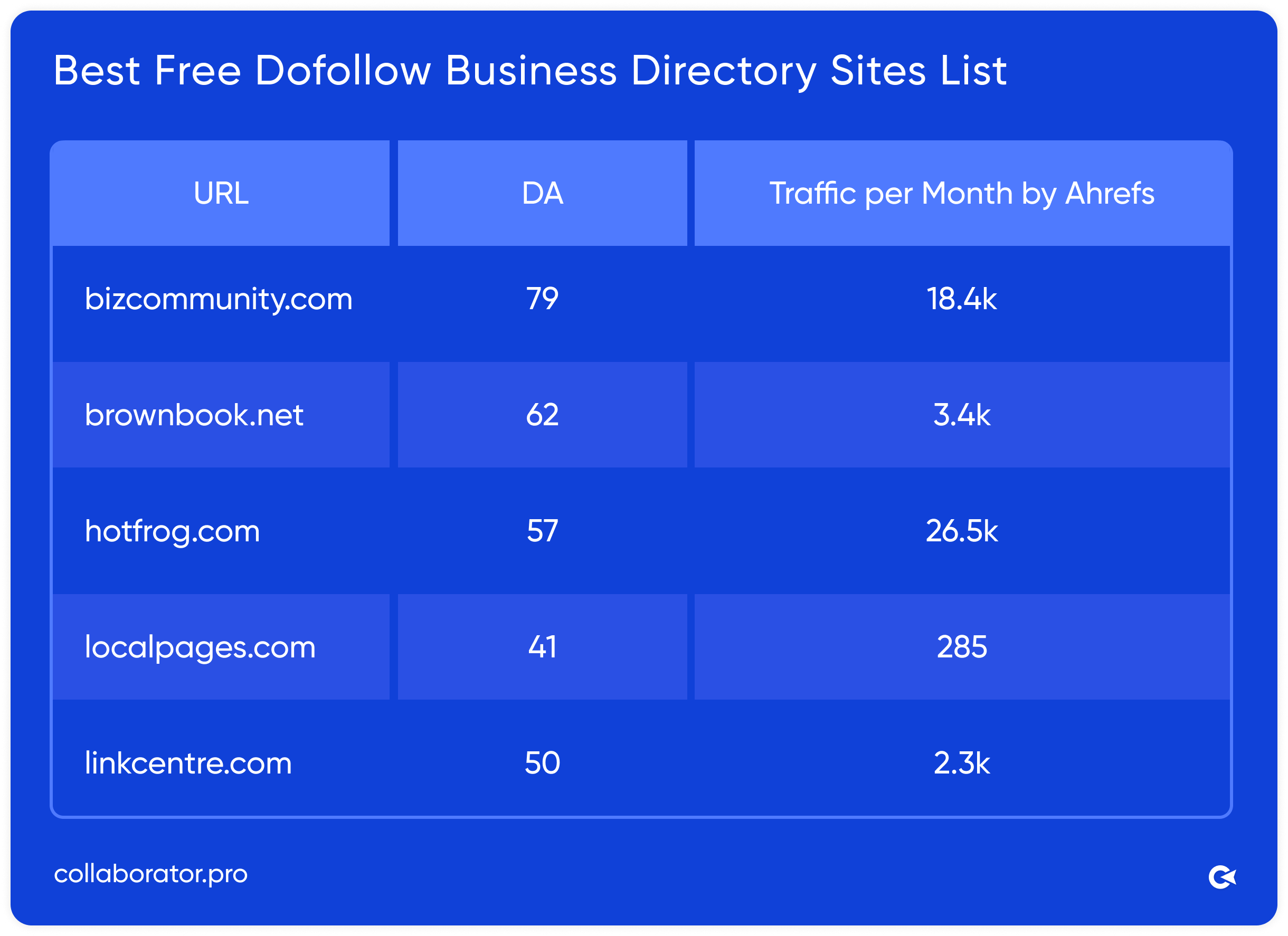Collaborator's table showing best free dofollow business directory sites with domain authority up to 79 and traffic ranging from 285 to 26.5k on a blue background