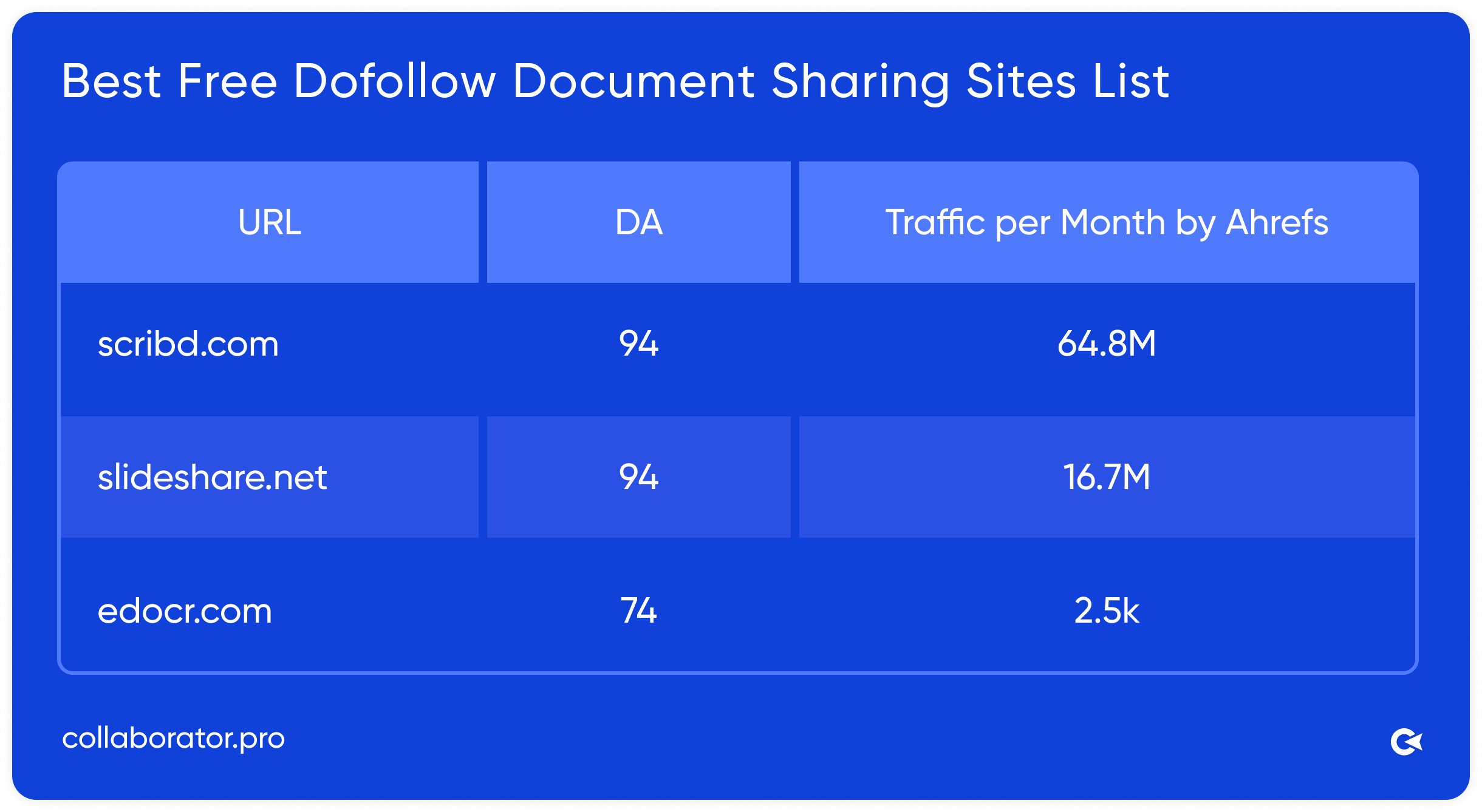 Collaborator's table showing best free dofollow document sharing sites with domain authority up to 94 and traffic reaching 64.8M, 16.7M, and 2.5k on a blue background