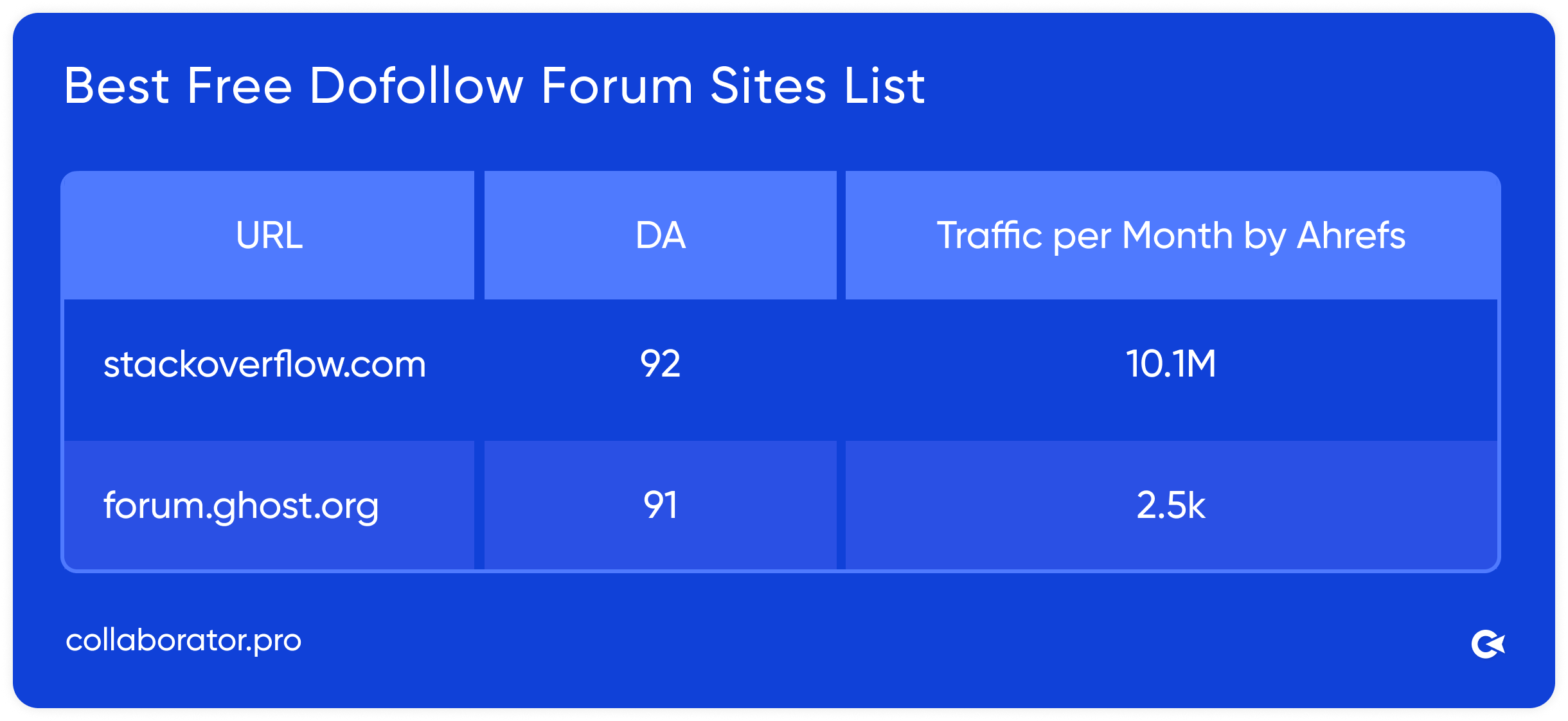Collaborator's table showing best free dofollow forum sites with domain authority up to 92 and traffic volumes of 10.1M and 2.5k on a blue background