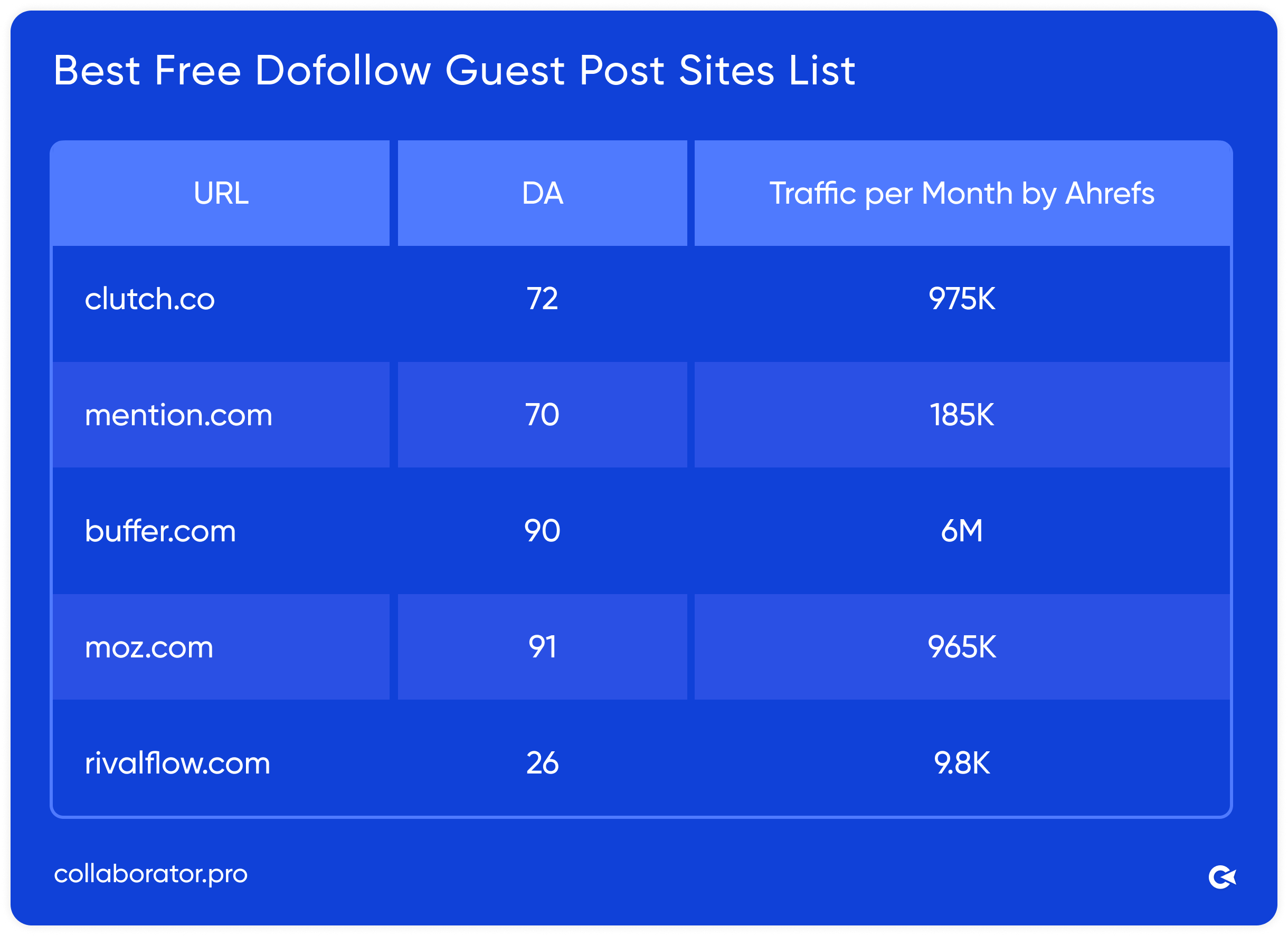 Collaborator's table showing best free dofollow guest post sites with domain authority up to 91 and traffic volumes of 9.8k, 185k, 965k, 975k, and 6M on a blue background