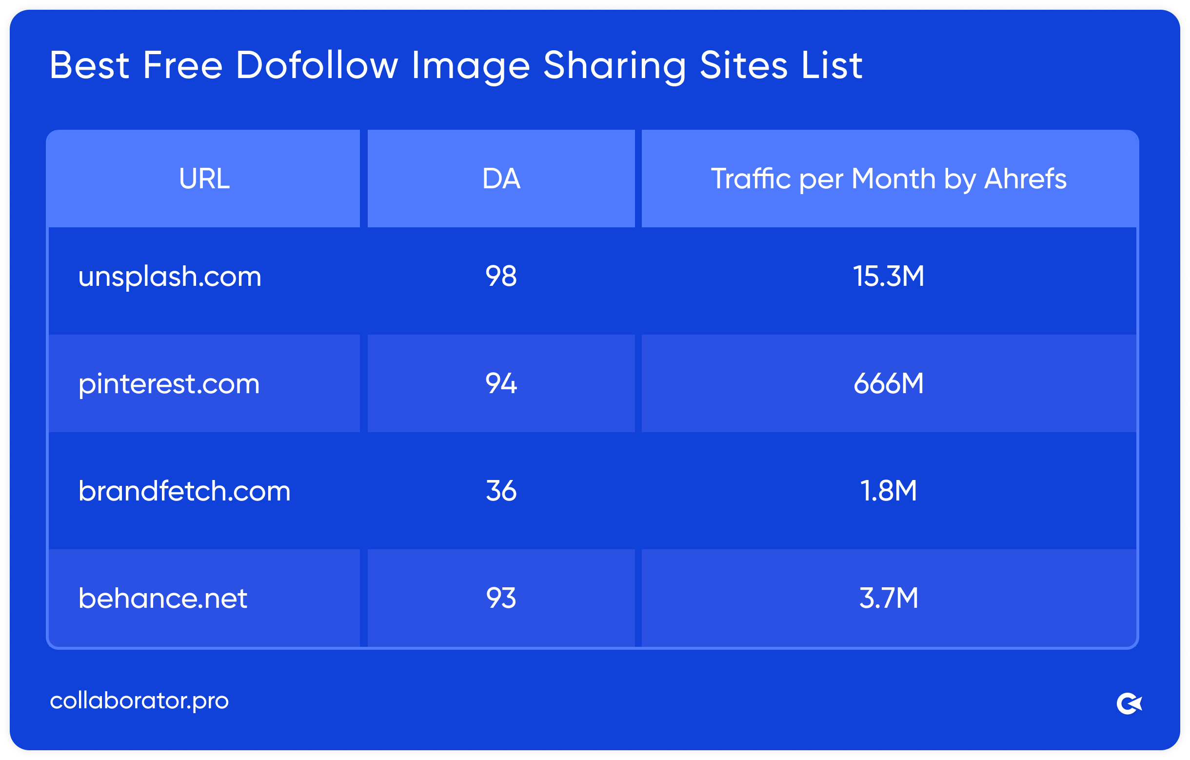 Collaborator's table showing best free dofollow image sharing sites with domain authority up to 98 and traffic reaching 15.3M, 666M, 1.8M, and 3.7M on a blue background