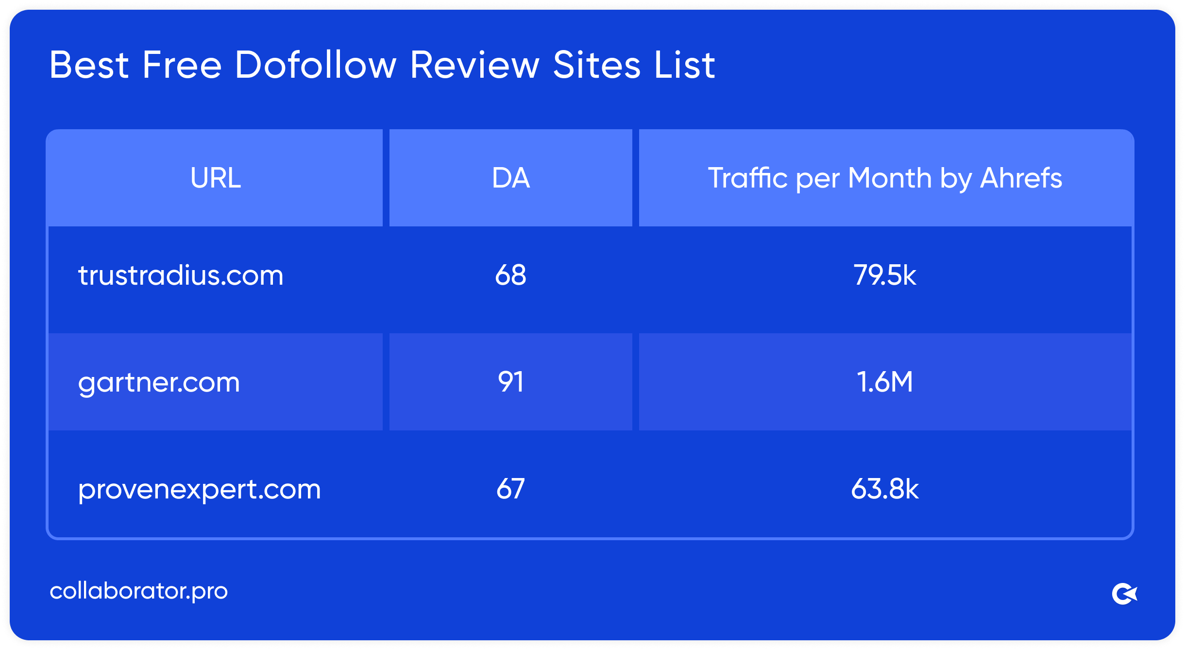 Collaborator's table showing best free dofollow review sites with domain authority up to 91 and traffic volumes of 79.5k, 1.6M, and 63.8k on a blue background
