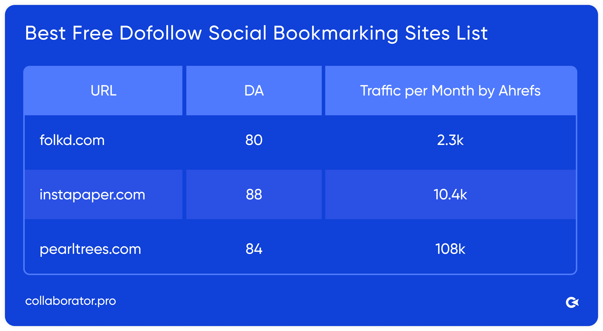 Collaborator's table showing best free dofollow social bookmarking sites with domain authority up to 88 and traffic volumes of 2.3k, 10.4k, and 108k on a blue background