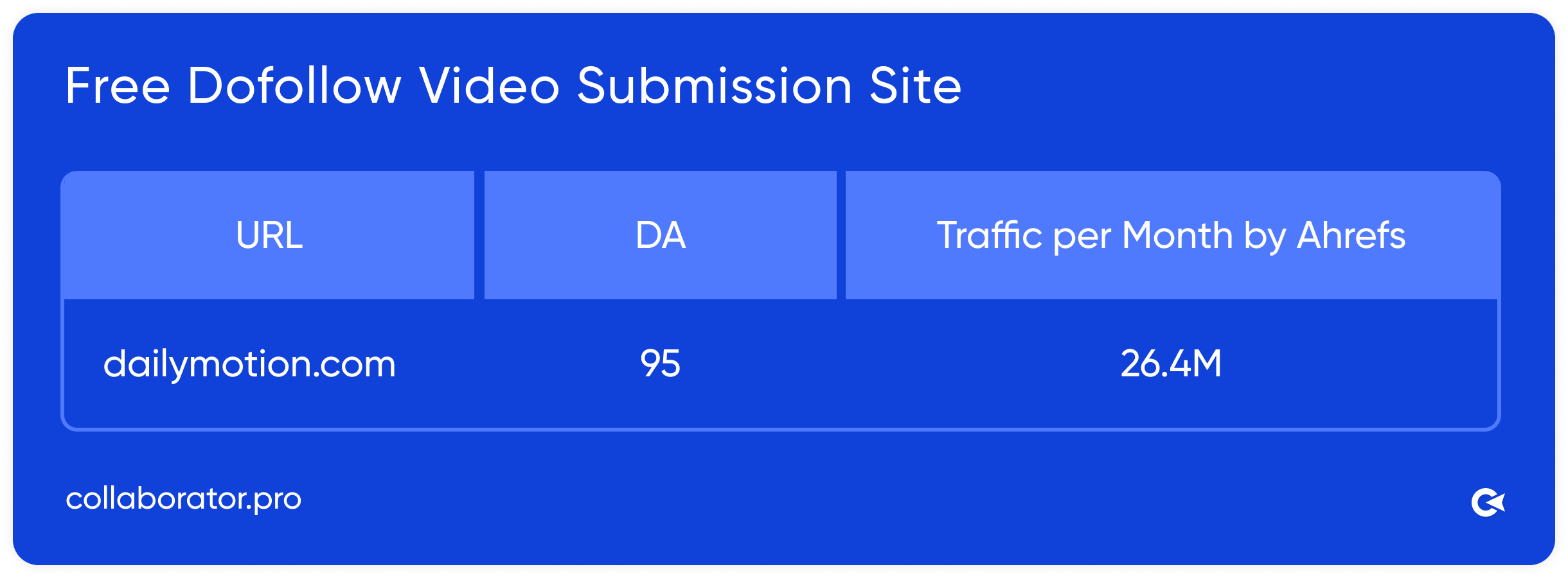 Collaborator's table showing a free dofollow video submission site with domain authority 95 and 26.4M traffic on a blue background