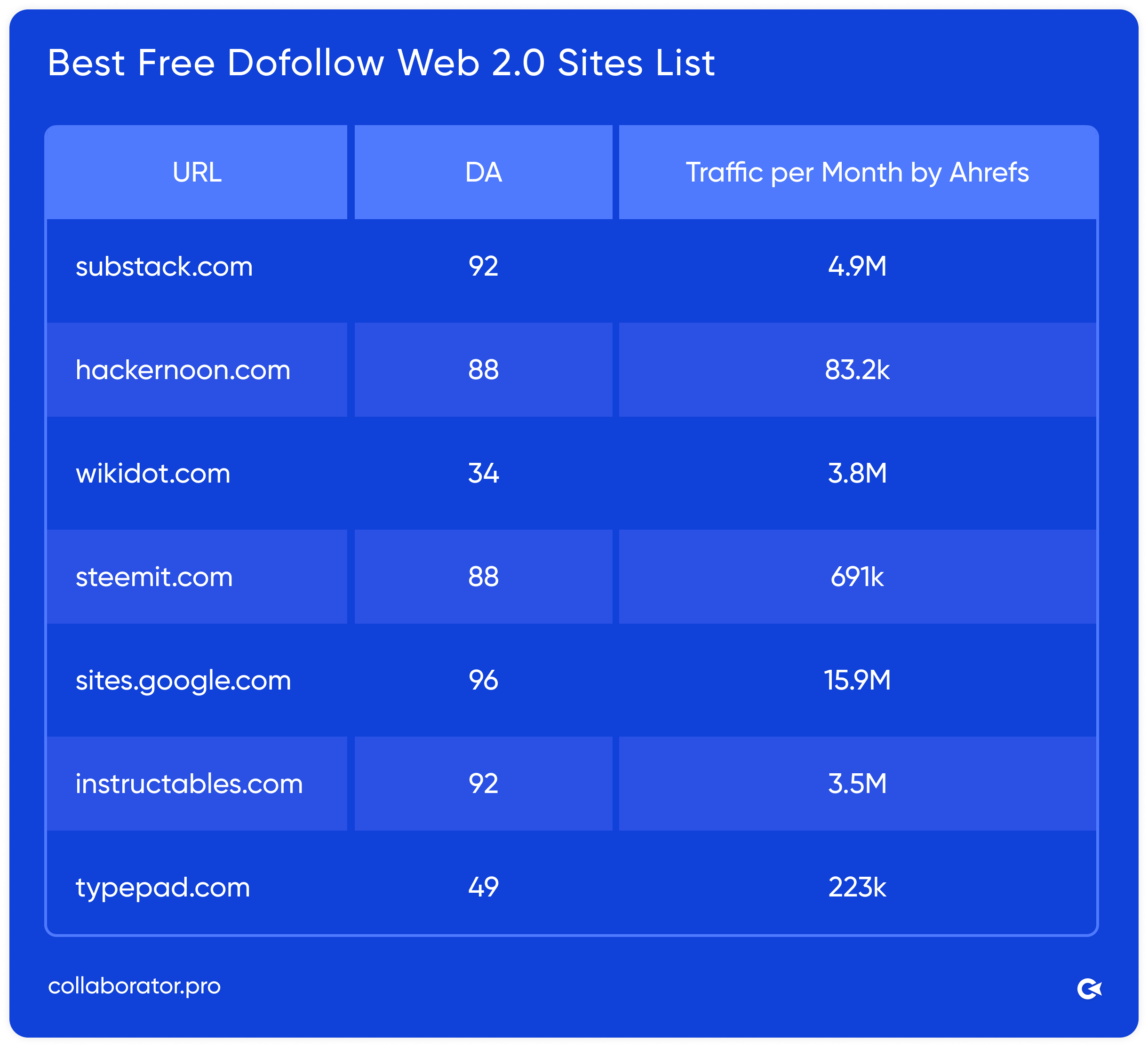 Collaborator's table showing best free dofollow Web 2.0 sites with domain authority up to 96 and traffic volumes of 3.8k, 83.2k, 223k, 691k, 3.5M, 4.9M, and 15.9M on a blue background