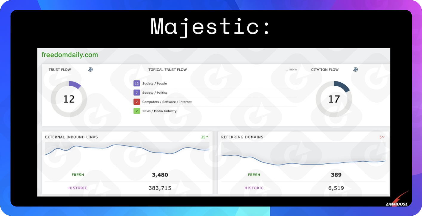 A screenshot of backlink analysis for the same domain done in Majestic