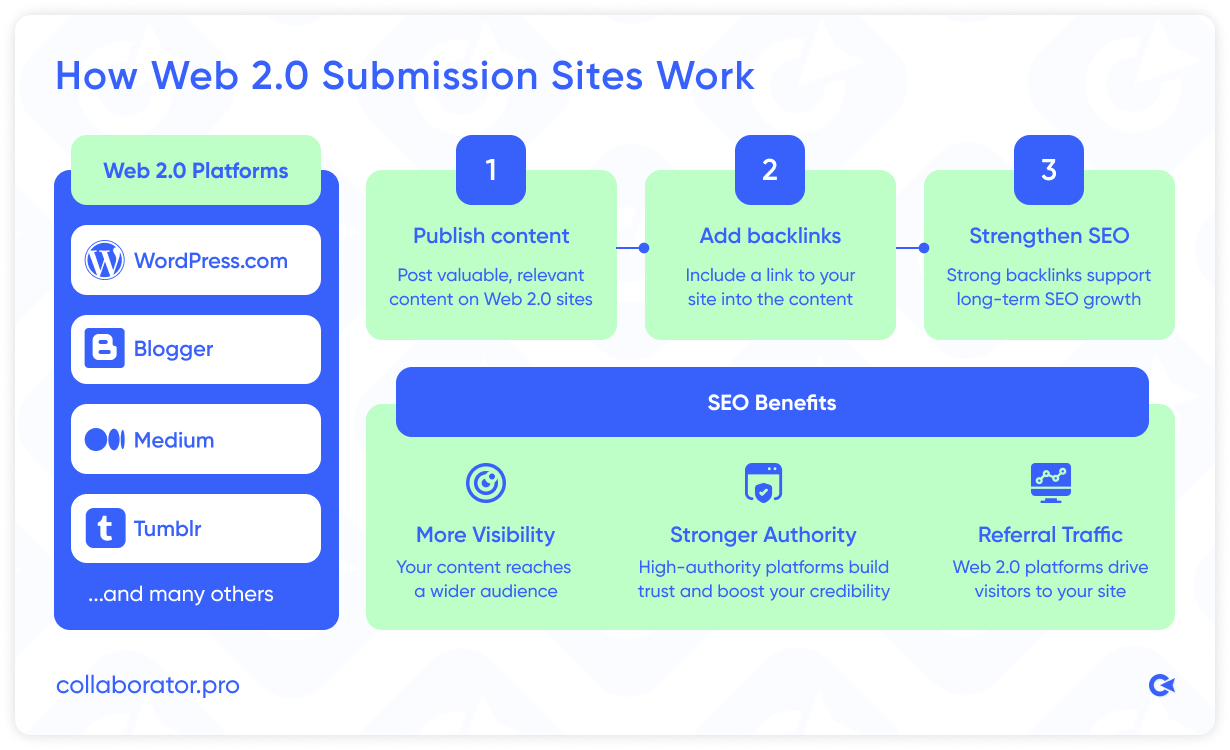 Infographic showing how Web 2.0 platforms like WordPress, Blogger, Medium, and Tumblr support SEO: publish content, add backlinks, and gain authority, visibility, and referral traffic.