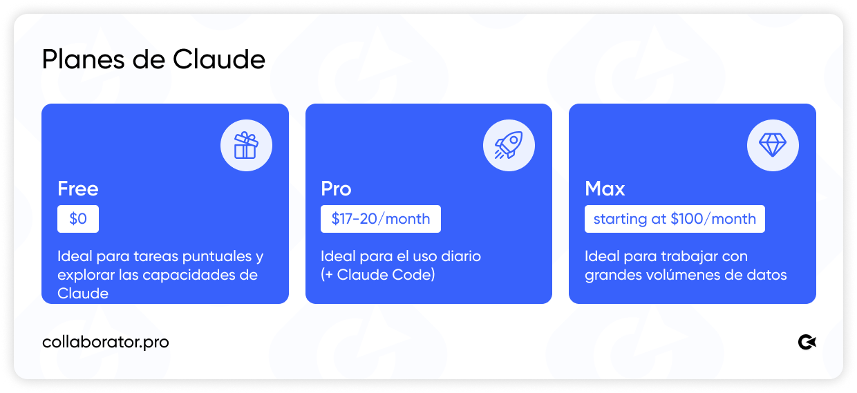 Comparación de los planes Free, Pro y Max de Claude para especialistas SEO.