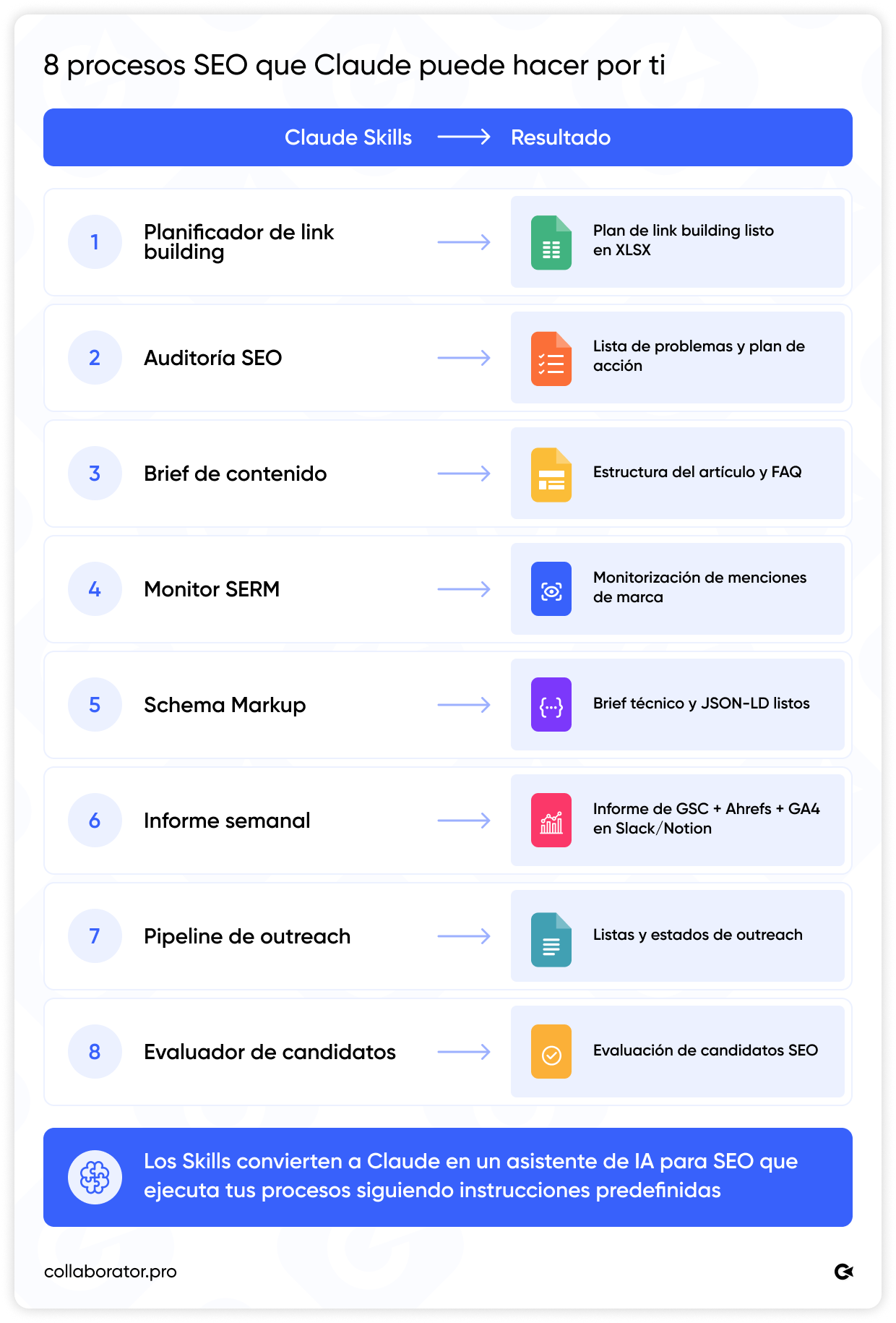 Ocho procesos SEO que Claude Skills puede automatizar, desde link building y auditorías SEO hasta informes y Schema Markup.