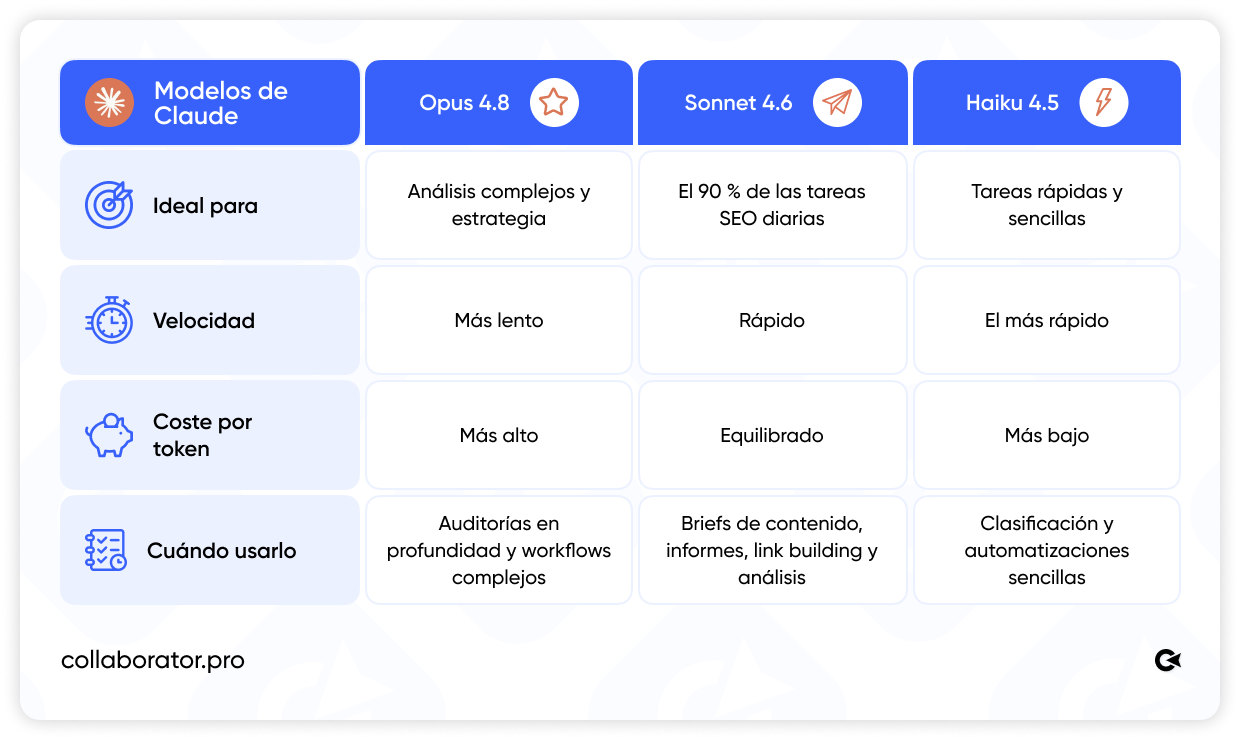 Comparación de los modelos Claude para SEO: Opus 4.8, Sonnet 4.6 y Haiku 4.5.