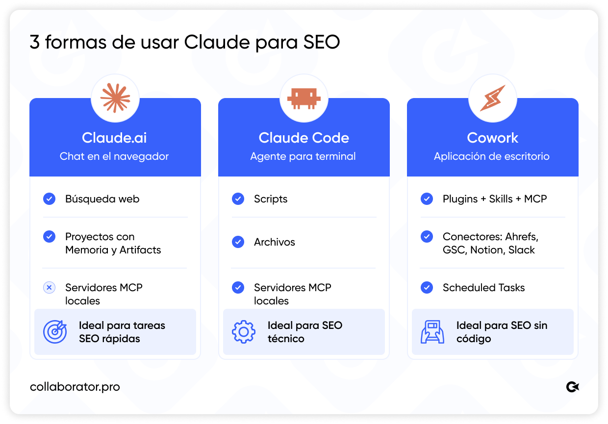 Comparativa de las tres interfaces de Claude para SEO: Claude.ai, Claude Code y Cowork.