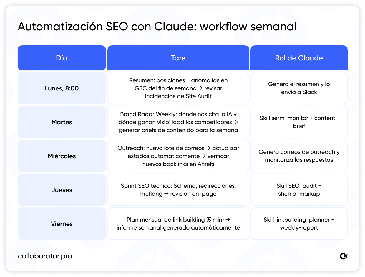 Workflow semanal de automatización SEO con Claude que muestra tareas diarias, Claude Skills e informes automatizados, link building, SEO técnico y optimización de contenidos.