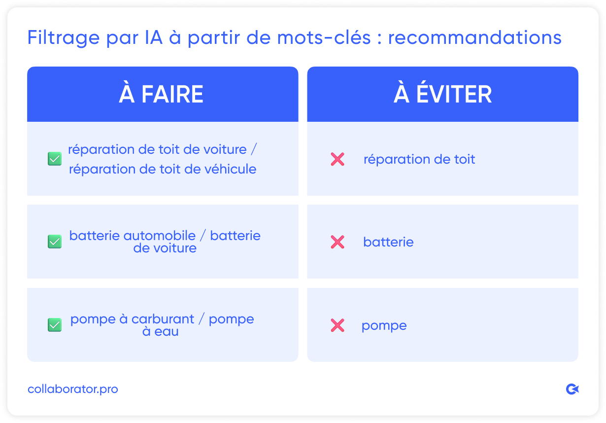 Infographie sur le filtrage IA par mots-clés, présentant les bonnes et mauvaises pratiques : utilisez des mots-clés spécifiques comme « réparation de toit de voiture/véhicule », « batterie de puissance/batterie automobile », « pompe à carburant/pompe à eau » ; évitez les termes génériques comme « réparation de toit », « batterie » ou « pompes ».