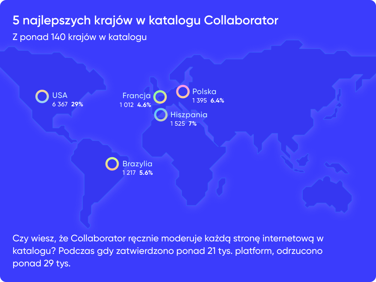 Top 5 krajów w katalogu Collaboratora