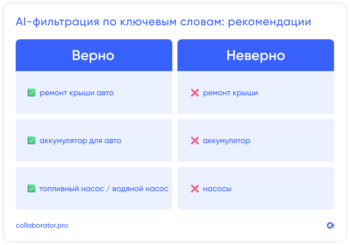Инфографика о фильтрации ИИ по ключевым словам, показывающая, что следует и чего не следует делать: НУЖНО использовать конкретные ключевые слова, такие как «ремонт крыши авто», «аккумулятор для авто», «топливный насос/водяной насос»; НЕ НУЖНО использовать общие термины, такие как «ремонт крыши», «аккумулятор», «насосы».