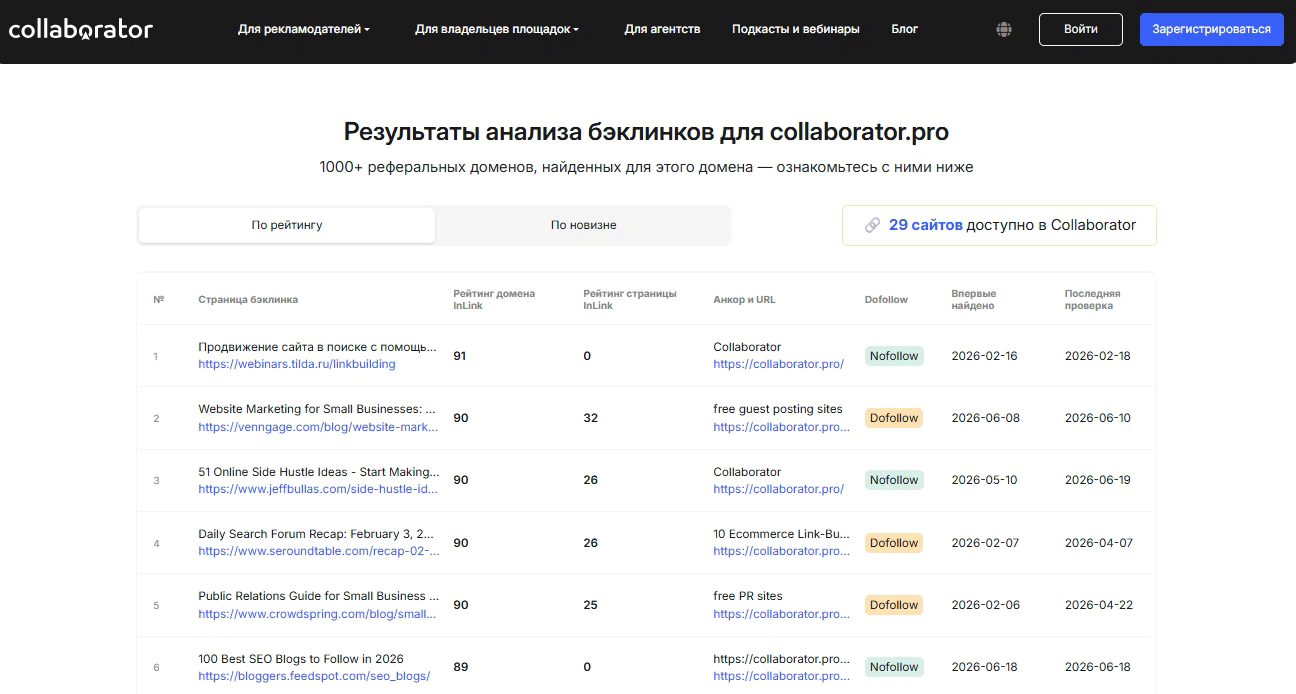 Интерфейс бесплатного инструмента проверки обратных ссылок от Collaborator, отображающий данные об обратных ссылках и перечне сайтов, которые уже доступны в Collaborator, позволяет пользователям оценивать возможности размещения и сравнивать показатели бэклинков в одном окне.