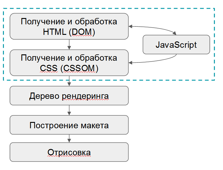 Как грузится страница