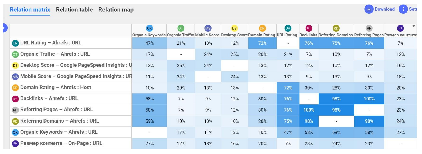показатели корреляции